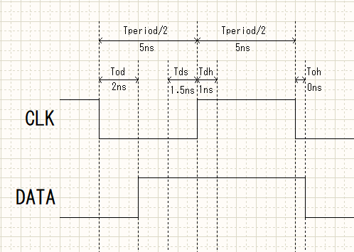 CLK同期信号のタイミングスペック例